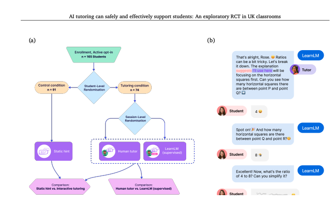 Diagram showing randomized study design comparing static hints, human tutors, and AI tutoring with human review in a classroom math setting
