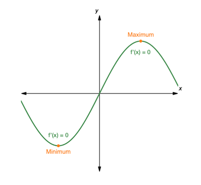 Why Does the Derivative Equal Zero at a Maximum or Minimum?