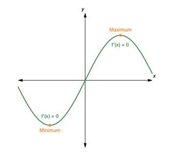Maximum and minimum of a derivative 