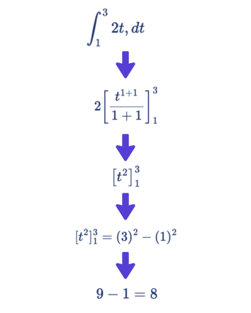 ∫₁³ 2t dt = t² |₁³ = 3² - 1² = 9 - 1 = 8