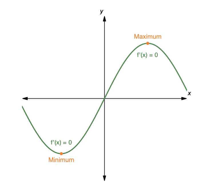 Maximum and minimum of a derivative 